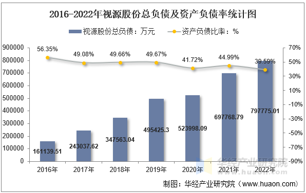 2016-2022年视源股份总负债及资产负债率统计图