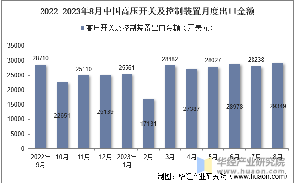 2022-2023年8月中国高压开关及控制装置月度出口金额