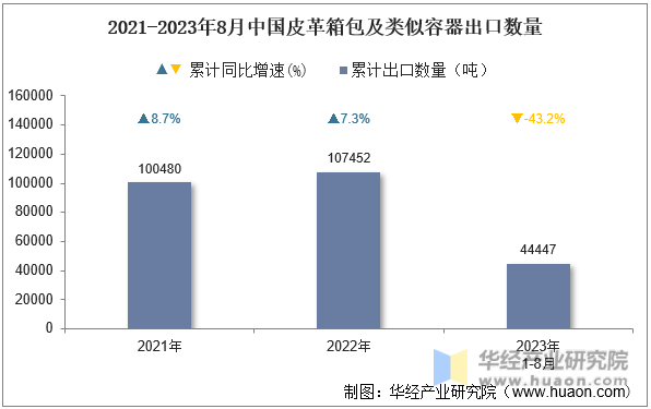 2021-2023年8月中国皮革箱包及类似容器出口数量