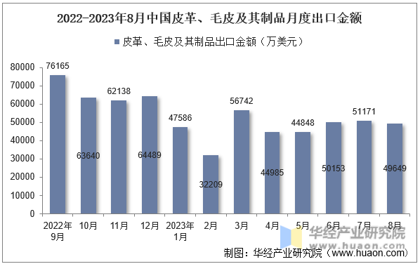 2022-2023年8月中国皮革、毛皮及其制品月度出口金额