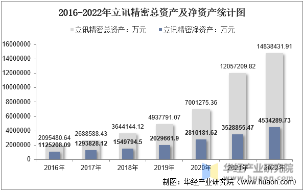 2016-2022年立讯精密总资产及净资产统计图