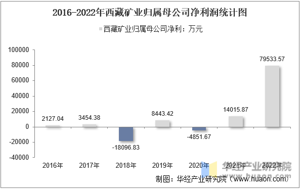 2016-2022年西藏矿业归属母公司净利润统计图