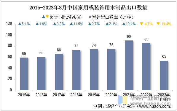 2015-2023年8月中国家用或装饰用木制品出口数量