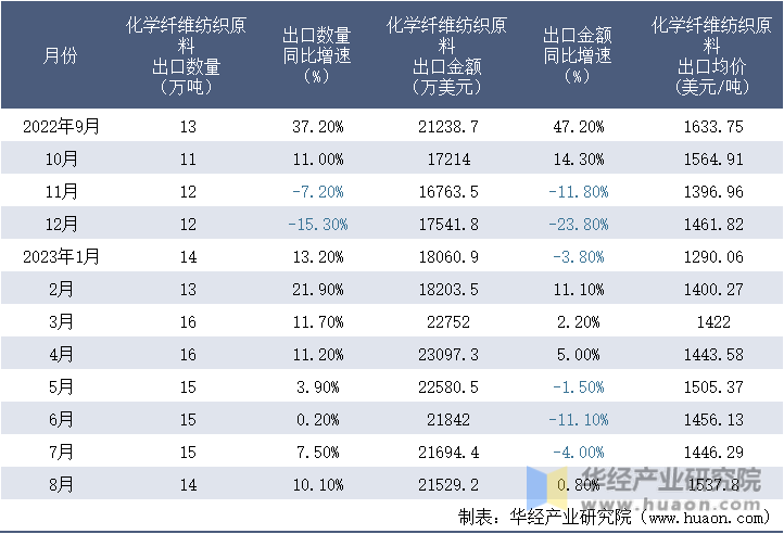 2022-2023年8月中国化学纤维纺织原料出口情况统计表