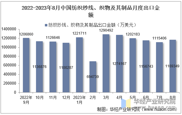 2022-2023年8月中国纺织纱线、织物及其制品月度出口金额