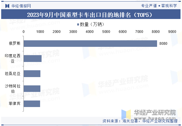 2023年9月中国重型卡车出口目的地排名（TOP5）