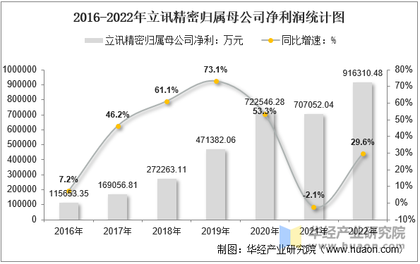 2016-2022年立讯精密归属母公司净利润统计图