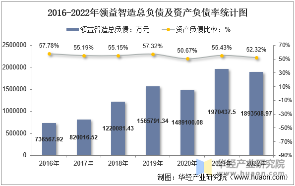 2016-2022年领益智造总负债及资产负债率统计图