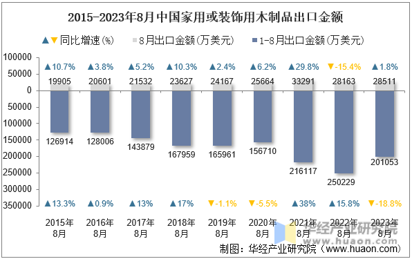 2015-2023年8月中国家用或装饰用木制品出口金额