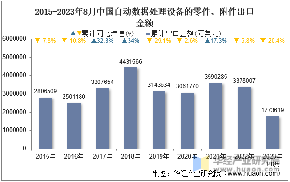 2015-2023年8月中国自动数据处理设备的零件、附件出口金额