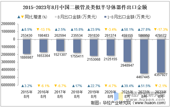 2015-2023年8月中国二极管及类似半导体器件出口金额