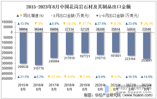 2015-2023年8月中国花岗岩石材及其制品出口金额