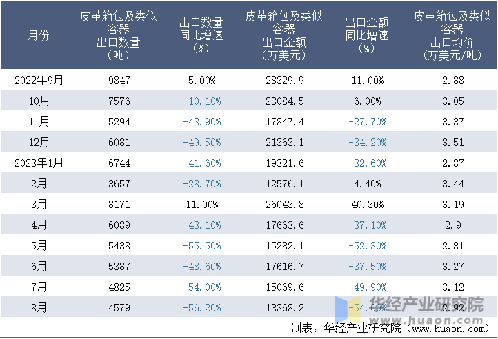 2022-2023年8月中国皮革箱包及类似容器出口情况统计表