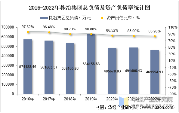 2016-2022年株冶集团总负债及资产负债率统计图