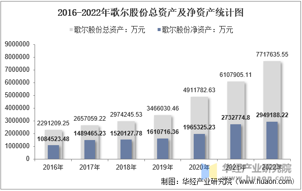 2016-2022年歌尔股份总资产及净资产统计图