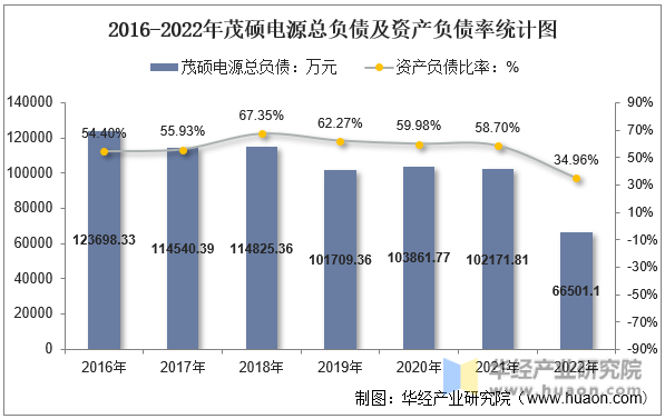 2016-2022年茂硕电源总负债及资产负债率统计图