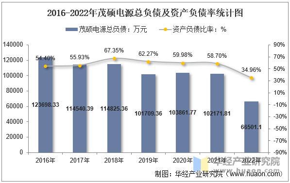 2016-2022年茂硕电源总负债及资产负债率统计图