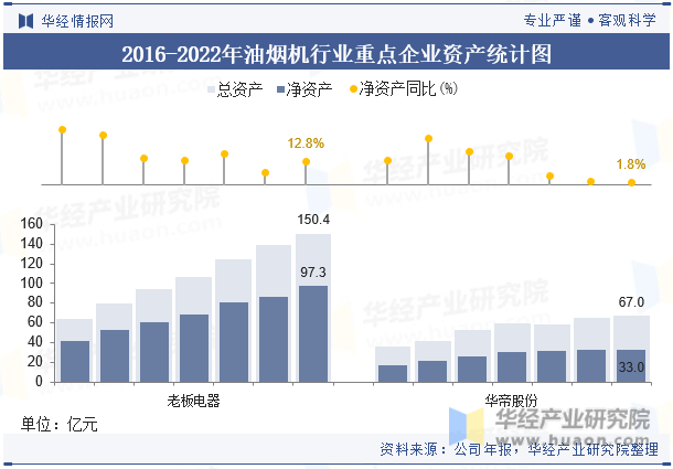 2016-2022年油烟机行业重点企业资产统计图