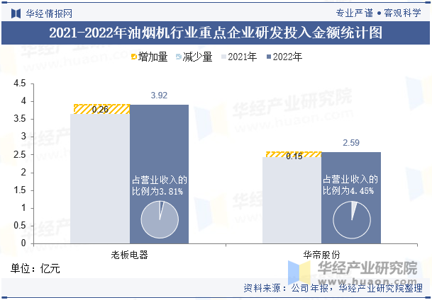 2021-2022年油烟机行业重点企业研发投入金额统计图