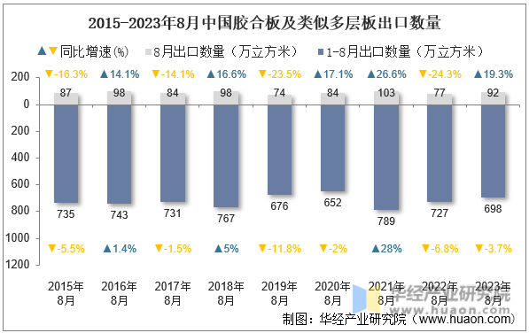 2015-2023年8月中国胶合板及类似多层板出口数量