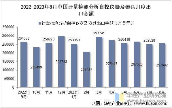2022-2023年8月中国计量检测分析自控仪器及器具月度出口金额