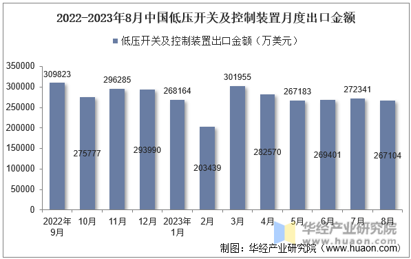 2022-2023年8月中国低压开关及控制装置月度出口金额