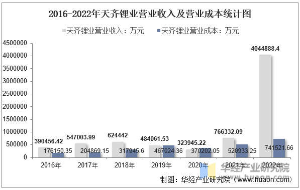 2016-2022年天齐锂业营业收入及营业成本统计图