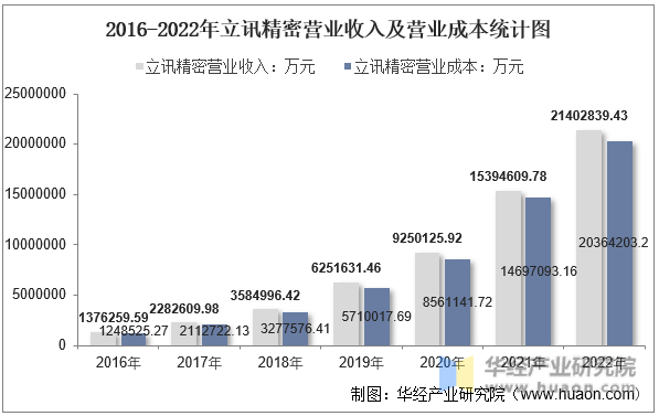 2016-2022年立讯精密营业收入及营业成本统计图