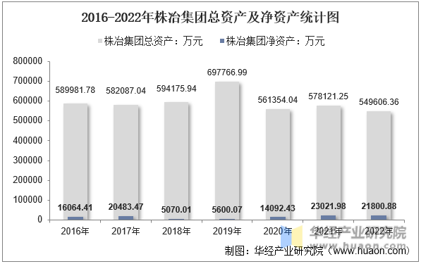 2016-2022年株冶集团总资产及净资产统计图
