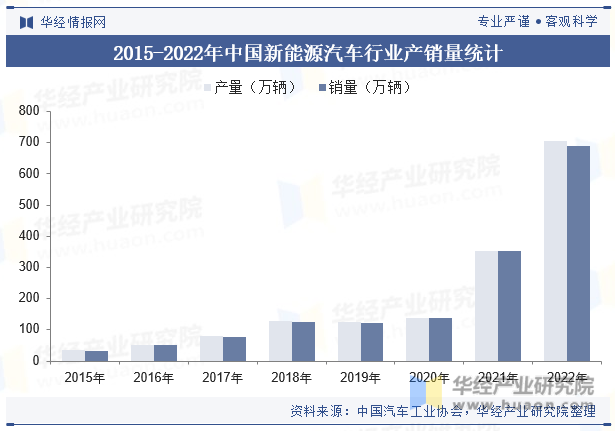 2015-2022年中国新能源汽车行业产销量统计