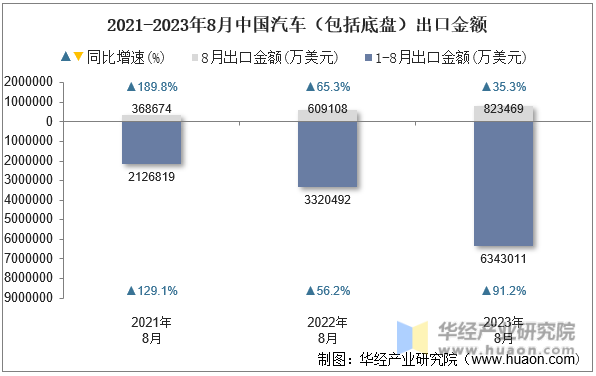 2021-2023年8月中国汽车（包括底盘）出口金额
