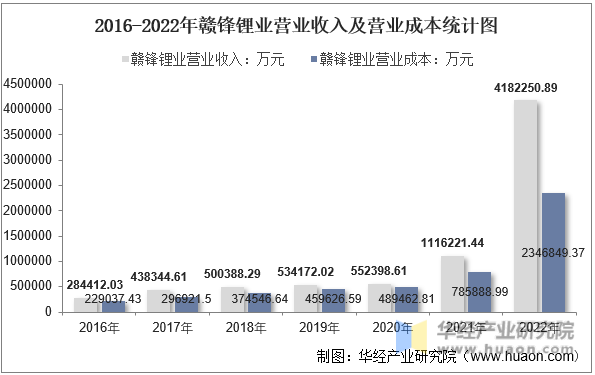 2016-2022年赣锋锂业营业收入及营业成本统计图