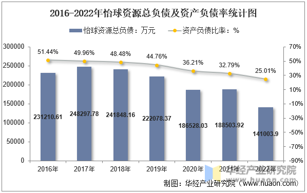 2016-2022年怡球资源总负债及资产负债率统计图