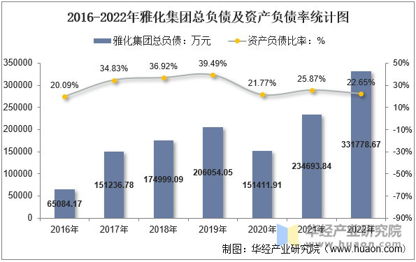 2016-2022年雅化集团总负债及资产负债率统计图