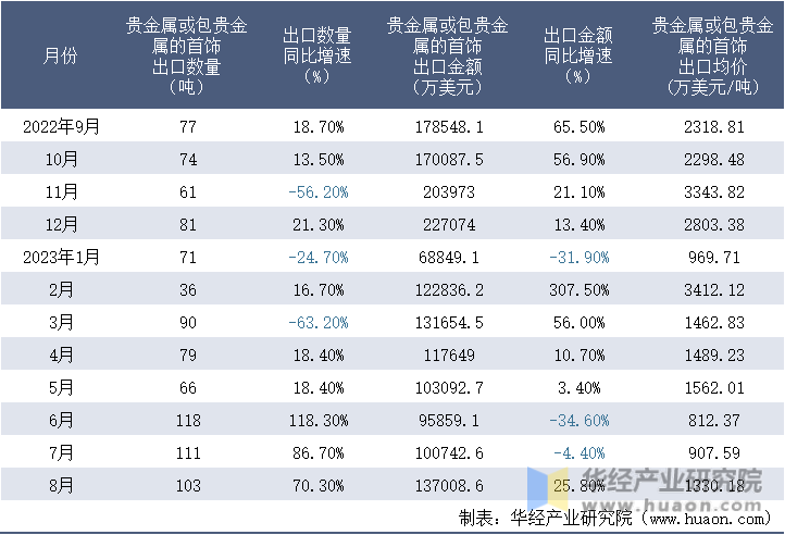 2022-2023年8月中国贵金属或包贵金属的首饰出口情况统计表
