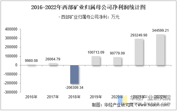2016-2022年西部矿业归属母公司净利润统计图