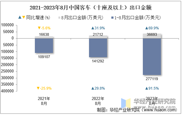 2021-2023年8月中国客车（十座及以上）出口金额