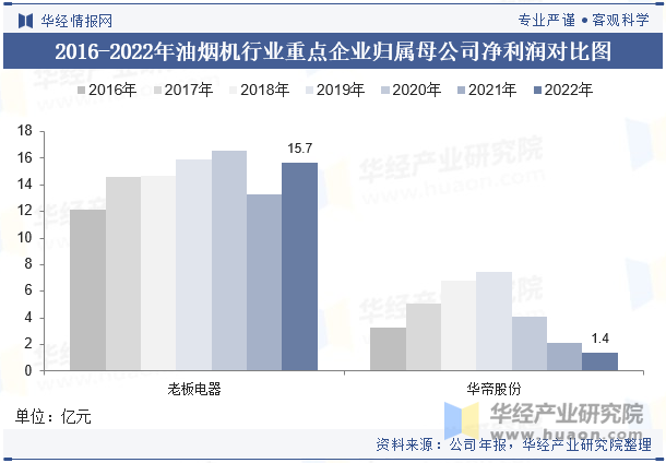 2016-2022年油烟机行业重点企业归属母公司净利润对比图