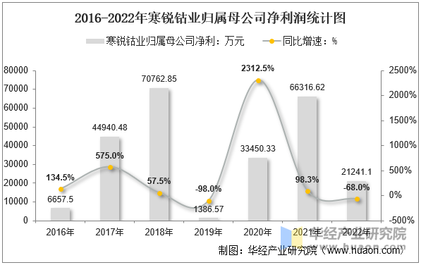 2016-2022年寒锐钴业归属母公司净利润统计图