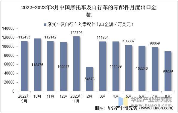 2022-2023年8月中国摩托车及自行车的零配件月度出口金额