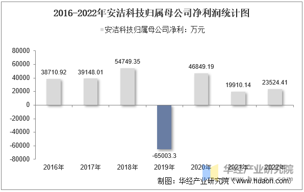 2016-2022年安洁科技归属母公司净利润统计图