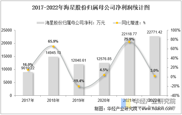 2017-2022年海星股份归属母公司净利润统计图