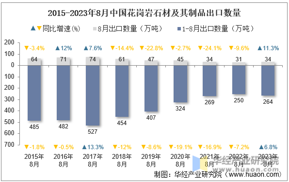 2015-2023年8月中国花岗岩石材及其制品出口数量