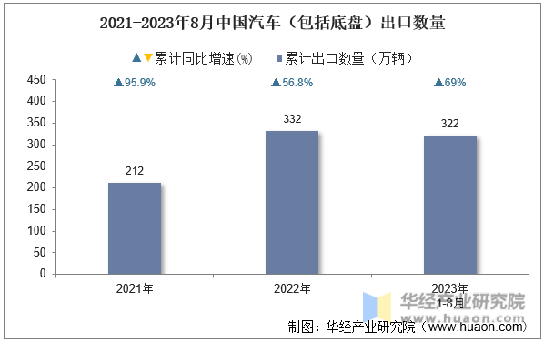 2021-2023年8月中国汽车（包括底盘）出口数量