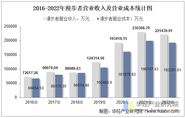 2016-2022年漫步者营业收入及营业成本统计图