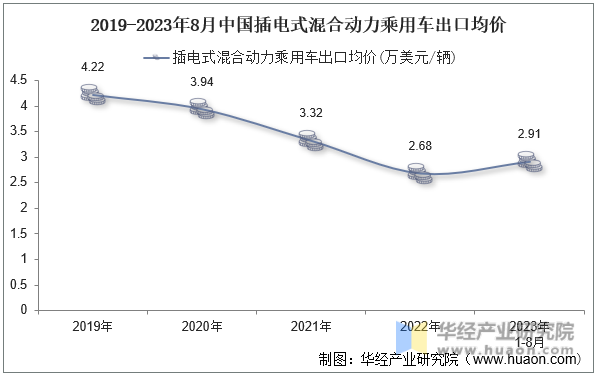 2019-2023年8月中国插电式混合动力乘用车出口均价