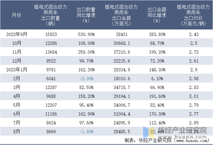 2022-2023年8月中国插电式混合动力乘用车出口情况统计表