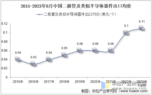 2015-2023年8月中国二极管及类似半导体器件出口均价