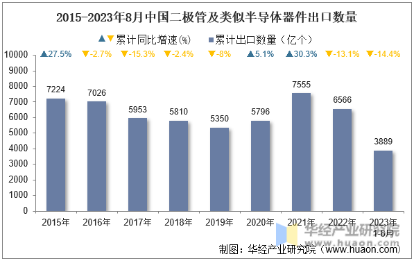 2015-2023年8月中国二极管及类似半导体器件出口数量