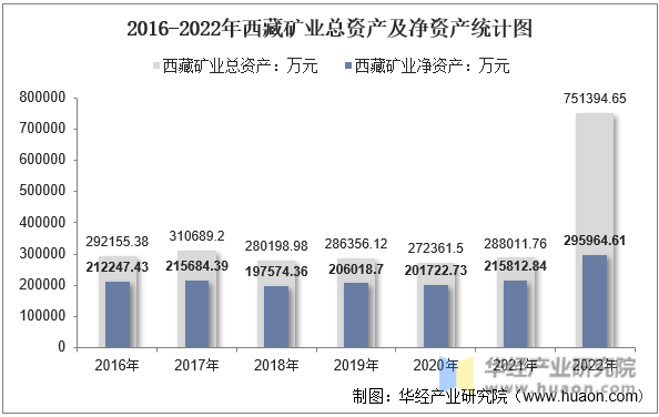 2016-2022年西藏矿业总资产及净资产统计图